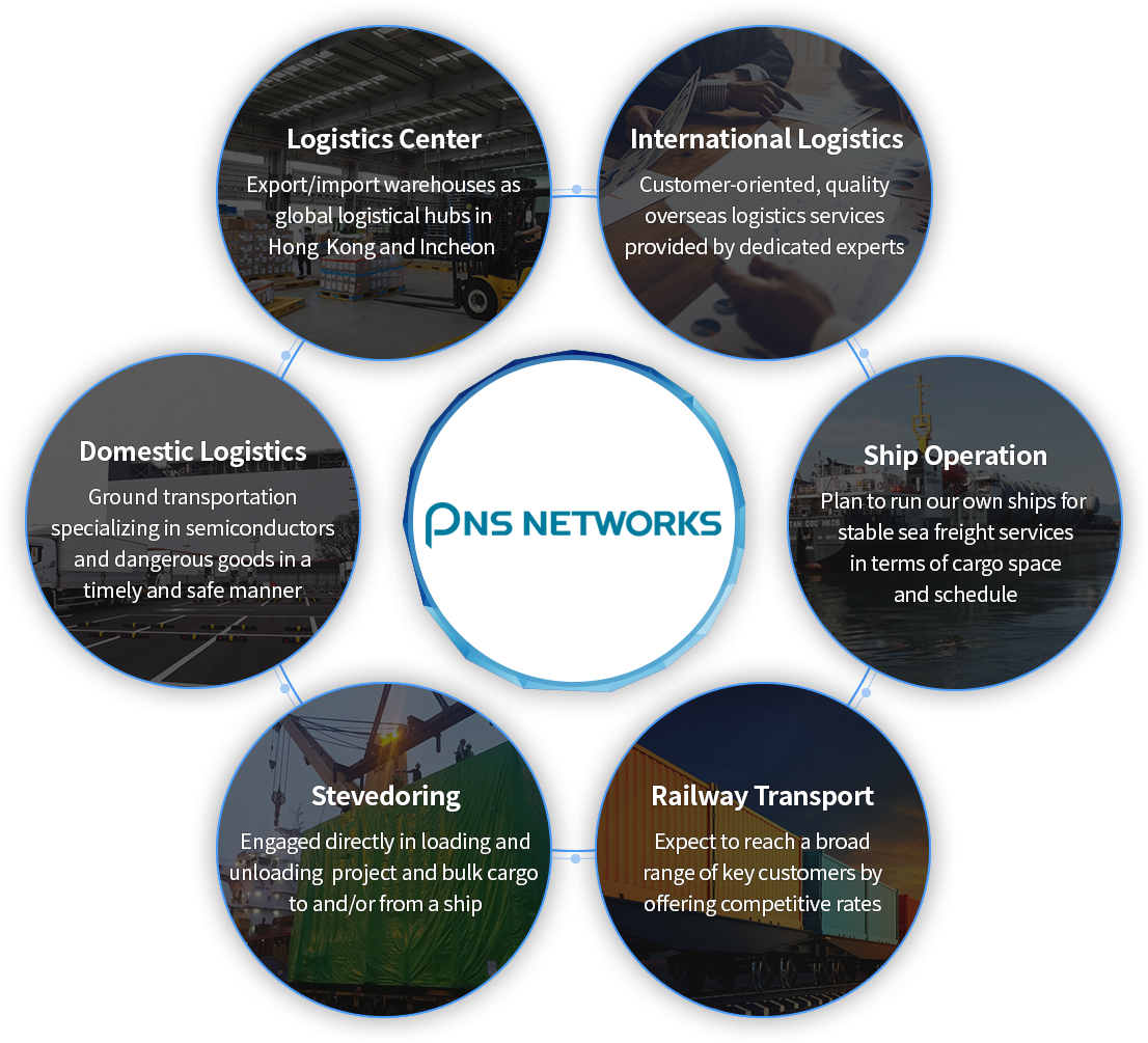 Customer Oriented Service, Global Networks, Optimal IT System, Team of Professionals